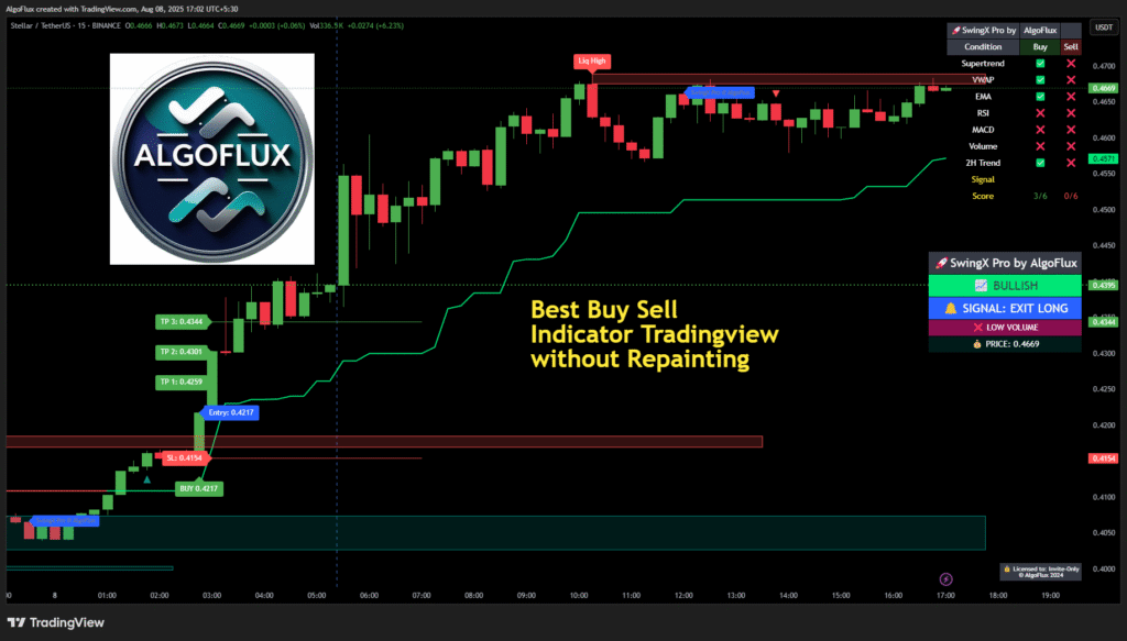 Best Buy Sell Indicator Tradingview without Repainting