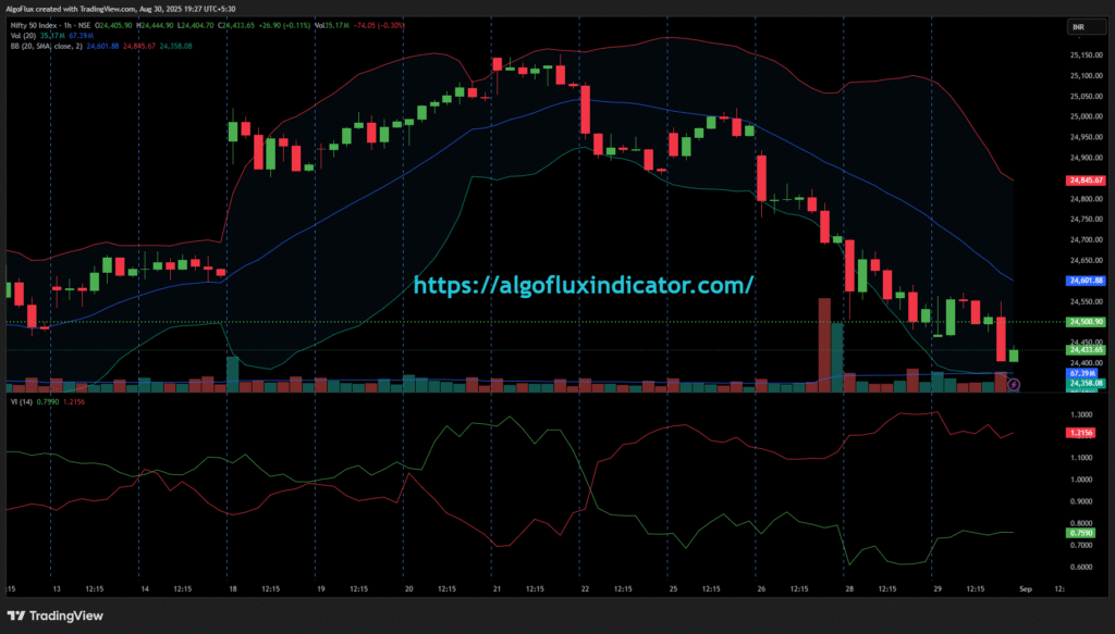 Bollinger Bands indicator on Nifty chart