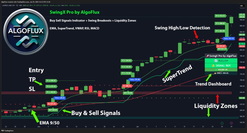 Multi Time Frame Support and Resistance Indicator TradingView – AlgoFlux SwingX Pro