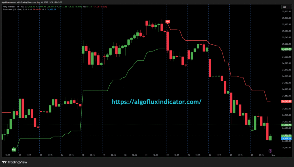 SuperTrend Indicator Strategy for Swing Trading in India