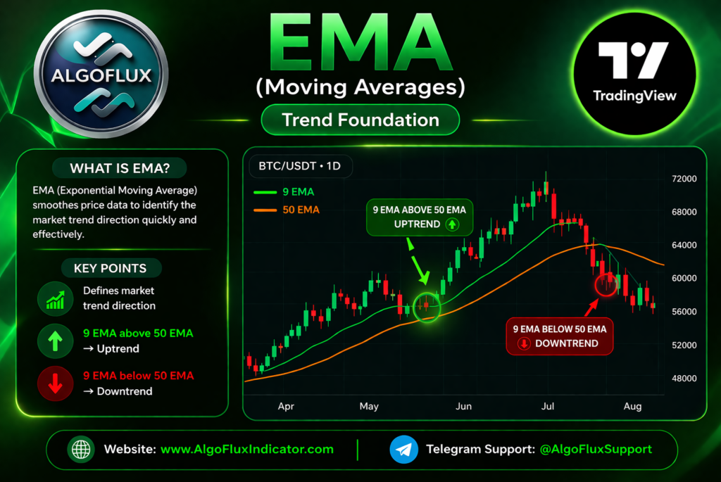 ema moving average crossover tradingview 9 ema 50 ema trend direction indicator strategy