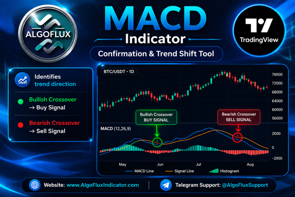 macd indicator tradingview bullish bearish crossover trend confirmation strategy