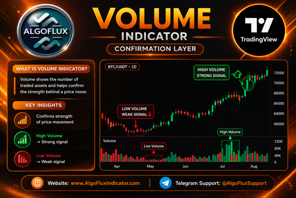 volume indicator tradingview high volume strong signal low volume weak signal confirmation strategy