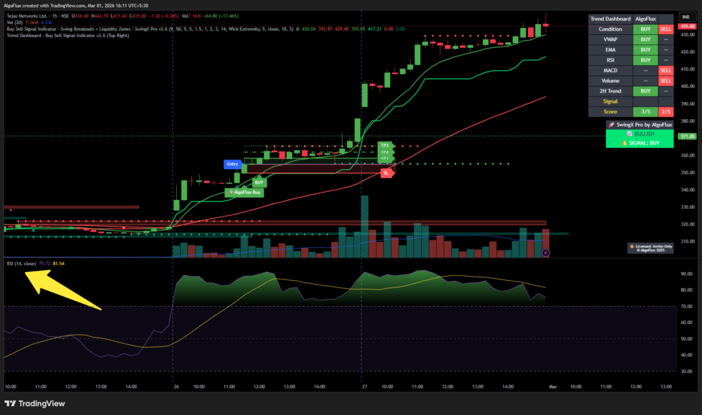 RSI Indicator Buy and Sell Signals on TradingView chart with non-repainting strategy by AlgoFlux Indicator